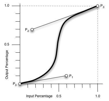 A cubic-bezier curve.